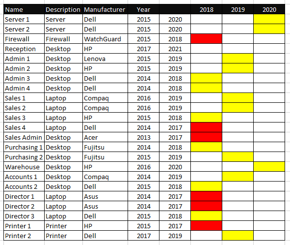 Basic IT Refresh Audit showing critical IT requirements and planned replacement