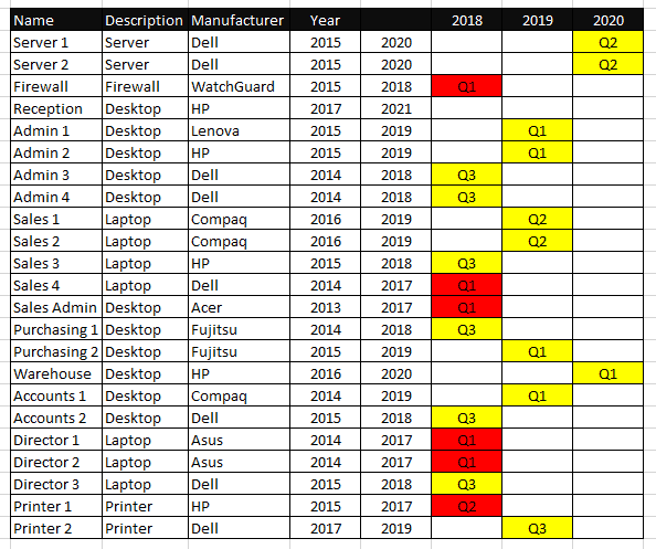 IT refresh plan, with input from finance department. Highlights the benefits of an IT plan when it comes to budgeting.