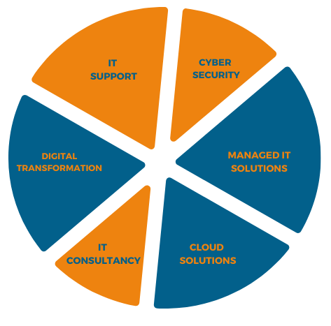 Managed IT Support Service