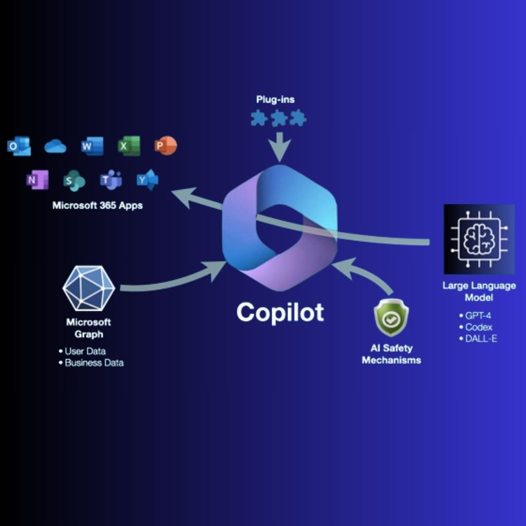 Diagram showing the component parts of Microsoft Copilot. Microsoft 365 apps. Microsoft Graph where data is stored, Large language models, plugins and AI safety features.
