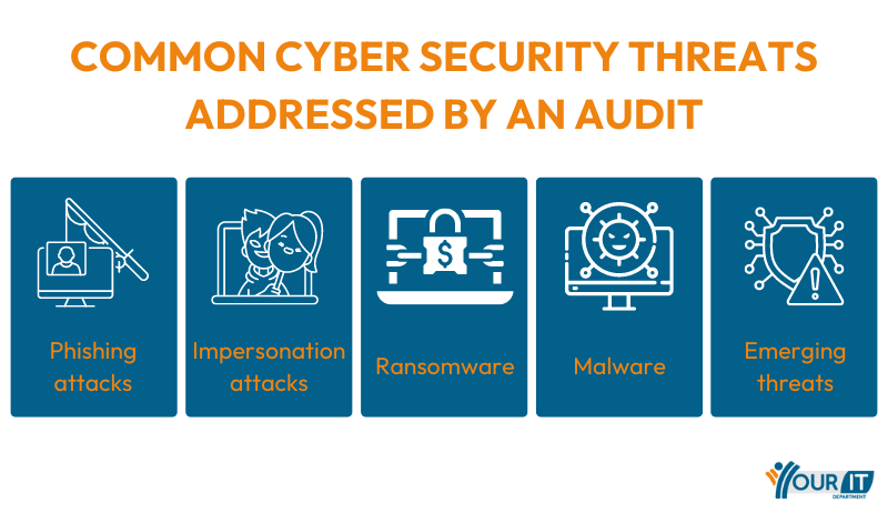 Common Cyber Security Threats Addressed by an Audit