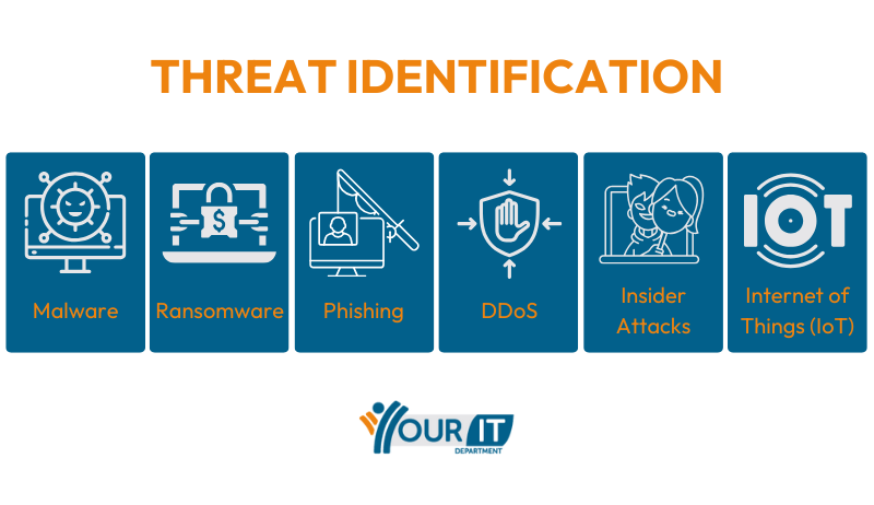 Threat Identification