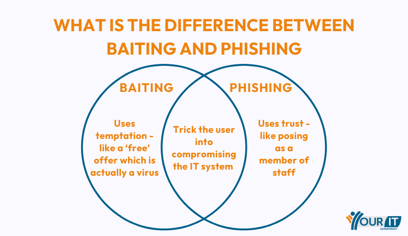 What is the Difference Between Baiting And Phishing