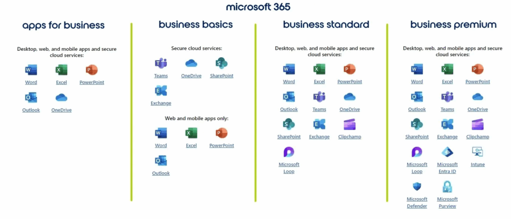 Comparison chart showing Microsoft 365 Business Premium Advantages